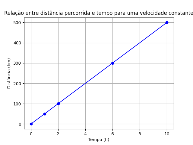 Gráfico 2 para exercícios de pré-física
