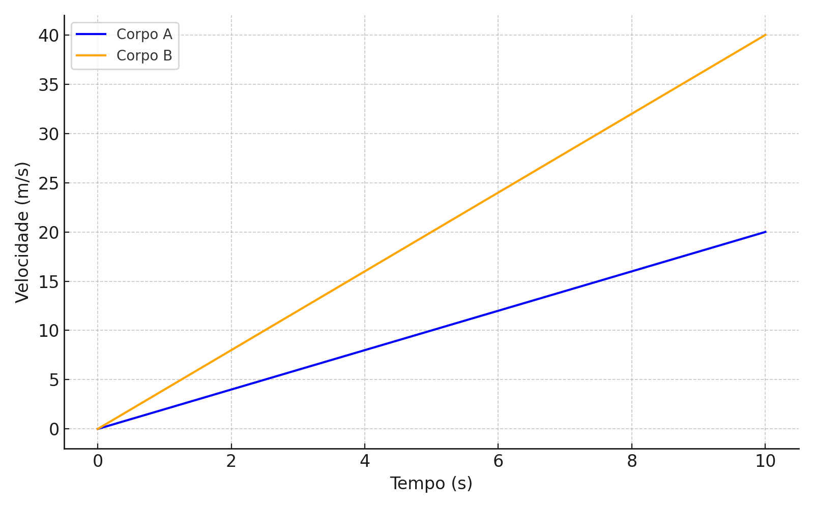 grafico_v_t_dois_corpos.png